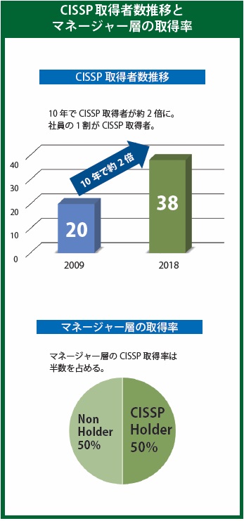 CISSP取得者数推移とマネージャー層の取得率